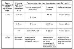 Таблица реакций Манту